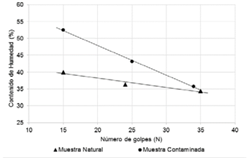 Curva de fluidez de las muestras.