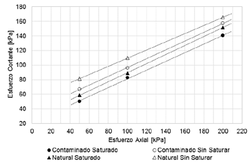 Esfuerzo axial vs esfuerzo cortante de las muestras estudiadas.
