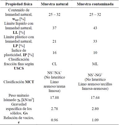 Propiedades físicas de las muestras analizadas.