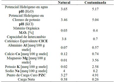 Composición química de las muestras analizadas.