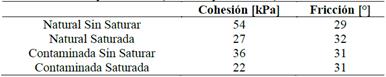 Parámetros de resistencia al corte de las muestras analizadas de acuerdo a la modalidad de ensayo realizada (Saturada y sin saturar).