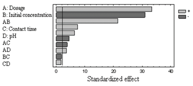 Standardized Pareto chart for the 24 full factorial design at p = 0.05.