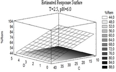 Estimated response surface plot at pH = 6.0 and 2.5 h for BR46 adsorption onto SCB.