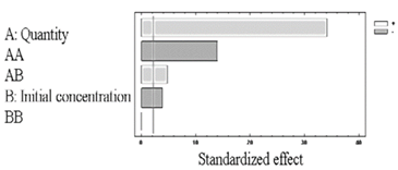 Standardized Pareto chart for the CCD at p = 0.05.