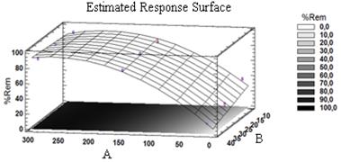 Estimated response surface plot at pH = 6.0 and 2 h for BR46 removal onto SCB.