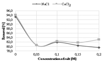 Effect of salt concentration in the removal of BR46 (pH: 6.0, BR46 initial concentration: 40 mgL-1, SCB dosage: 6.7 gL-1, particle size: 0.3-0.7 mm and contact time: 2.0 h).