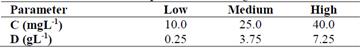 Values of the levels in the response surface design.