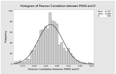 Histograma de las correlaciones entre PWSS y D.