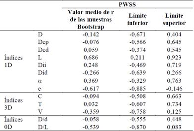Correlaciones de PWSS vs. &Iacute;ndices 1D, 3D y 0D.