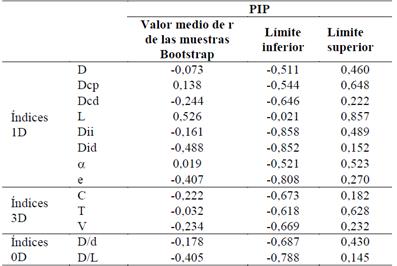 Correlaciones de PIP vs. &Iacute;ndices 1D, 3D y 0D. 