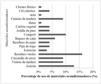 Frecuencia porcentual de materiales de enmienda y soporte m&aacute;s utilizados para el compostaje de biorresiduos reportados en 74 estudios.