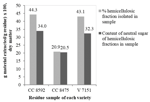 Yield and content of neutral sugar of hemicelluloses extracted in three varieties of sugarcane residue.