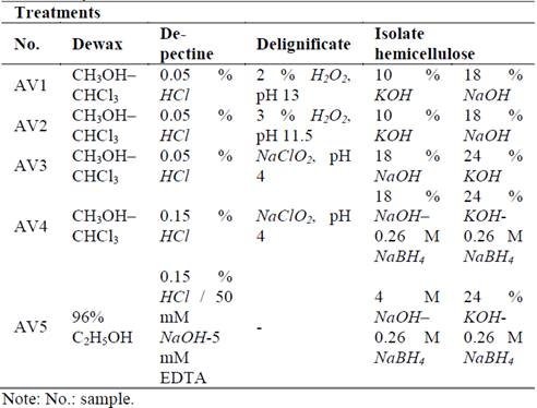 Different treatments used to extract hemicellulose from residue of the CC 8592 variety.