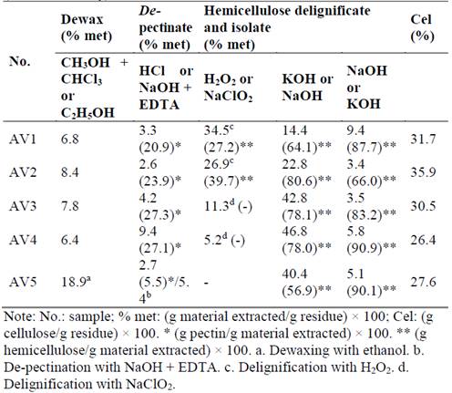 Percentages of dry material (w/w) and hemicellulose extracted per treatment (CC 8592 variety).