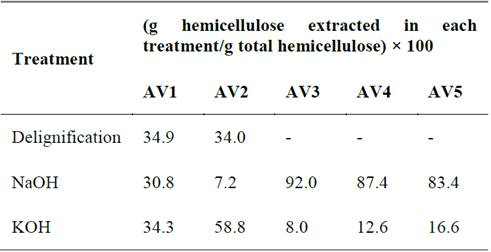 Percent of hemicellulose extracted in each treatment.