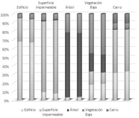 Confusi&oacute;n ponderada para la clasificaci&oacute;n en el espacio convencional y como complejo cartesiano con base en rasgos espectrales (Escenario No. 1). Cada columna muestra de qu&eacute; manera la clase respectiva (rotulo superior) fue clasificada por el clasificador SVM en cada una de las posibles clases. En cada par de columnas contiguas, la primera columna corresponde al espacio convencional mientras que la segunda representa el complejo cartesiano.
