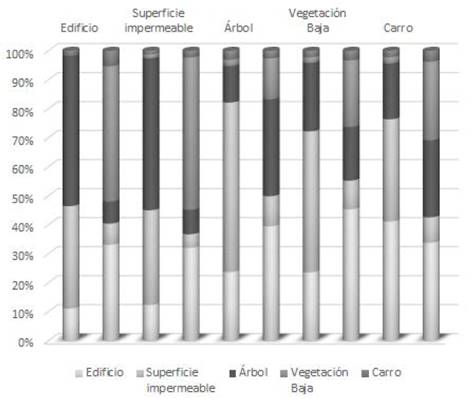 Confusi&oacute;n ponderada para la clasificaci&oacute;n en el espacio convencional y como complejo cartesiano con base en rasgos de textura (Escenario No. 2). Cada columna muestra de qu&eacute; manera la clase respectiva (rotulo superior) fue clasificada por el clasificador SVM. Para cada par de columnas, la primera corresponde al espacio convencional mientras la segunda al complejo cartesiano.
