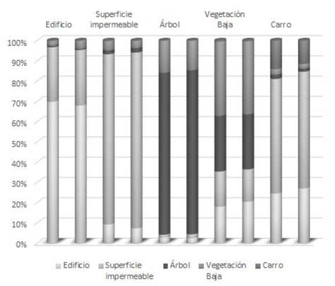 Confusi&oacute;n ponderada para la clasificaci&oacute;n en el espacio convencional y como complejo cartesiano con base en rasgos espectrales y de textura (Escenario No. 3). Cada columna muestra de qu&eacute; manera la clase respectiva (rotulo superior) fue clasificada por el clasificador SVM. Para cada par de columnas, la primera corresponde al espacio convencional mientras la segunda al complejo cartesiano.