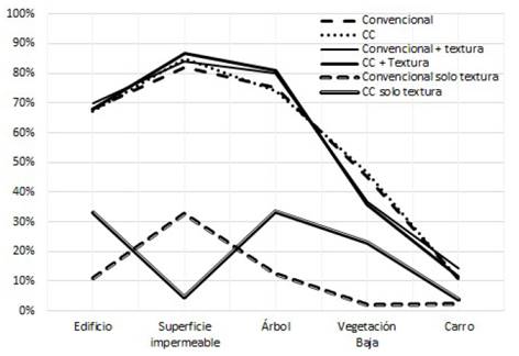 Porcentaje de elementos correctamente clasificados para cada una de las clases en cada uno de los tres escenarios.