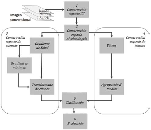 Flujo de procesos de la clasificaci&oacute;n basada en complejos de c&eacute;lulas abstractas.