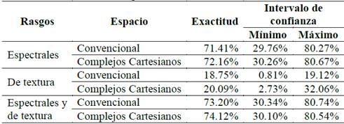 Exactitud resultante de cada proceso de clasificaci&oacute;n.