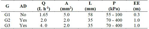 Characteristics of drip emitters (G) used in tests: nominal flow rate (Q), self-compensating device (AD), filtration area (A), labyrinth length (L), recommended pressure range (P) and spacing between emitters (EE).