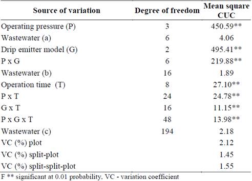 Summary of the analysis of variance for CUC in the split-split-plot scheme.