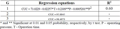 Regression equations of CUC variable of irrigation units as a function of the operating pressures and operation times for different drip emitter models studied and their determination coefficients.
