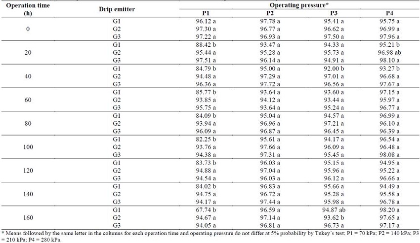 Mean CUC rates (%) of irrigation units with different emitter models at different operation times and pressures.