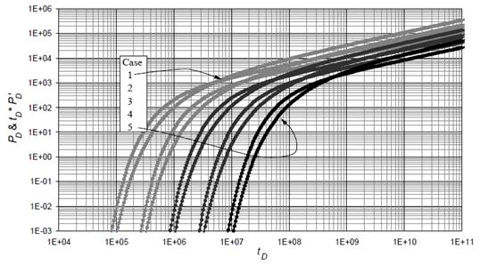 Dimensionless pressure and pressure derivative behavior for interference tests under linear flow conditions