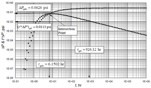 Log-log of pressure and pressure derivative versus time for example 2 (spherical case)