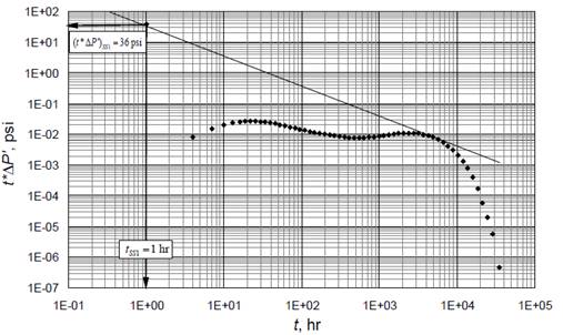 Log-log of pressure and pressure derivative versus time for example 3 (spherical case)