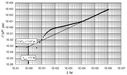 Log-log of pressure and pressure derivative versus time for example 4 (linear case)