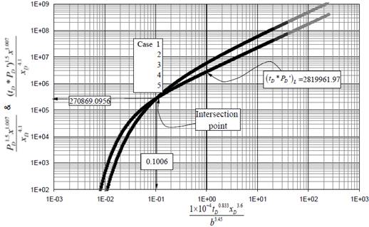 Unified pressure derivative behavior interference tests under linear flow conditions