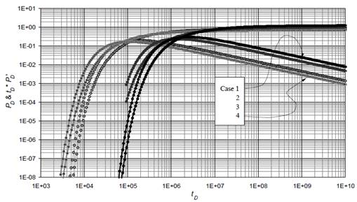 Dimensionless pressure and pressure derivative behavior for interference tests under spherical flow conditions