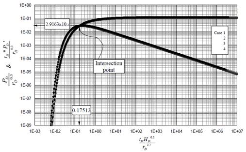Unified pressure derivative behavior interference tests under spherical flow conditions