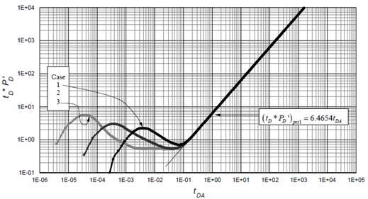 Dimensionless pressure behavior versus dimensionless time based on area for spherical flow interference in closed systems