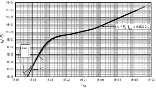 Dimensionless pressure behavior versus dimensionless time based on area for linear flow interference in closed systems