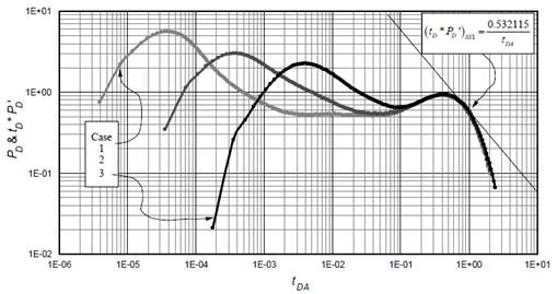 Dimensionless pressure behavior versus dimensionless time based on area for spherical flow interference in constant-pressure systems