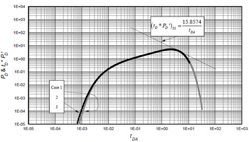 Dimensionless pressure behavior versus dimensionless time based on area for linear flow interference in constant-pressure systems