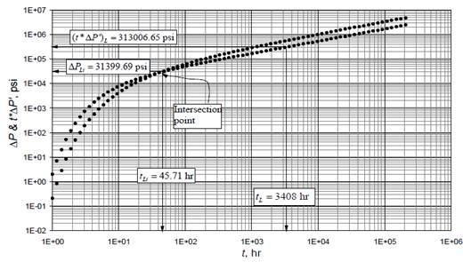 Log-log of pressure and pressure derivative versus time for example 1 (linear case)