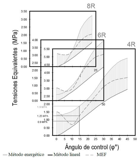 Comparaci&oacute;n de las Tensiones en la llanta.