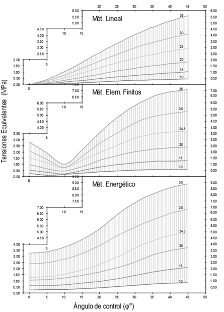 Tensiones en una llanta de 4 rayos.