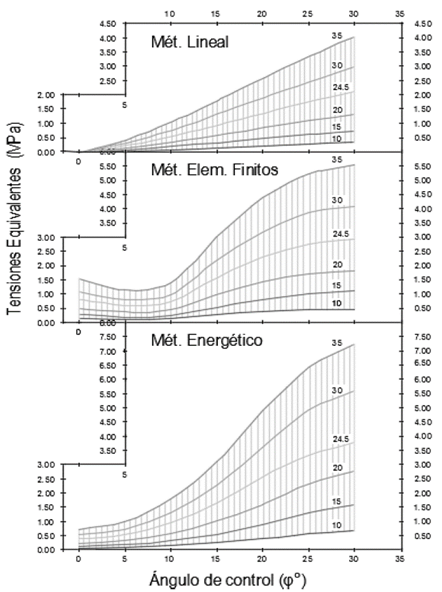 Tensiones en una llanta de 6 rayos.