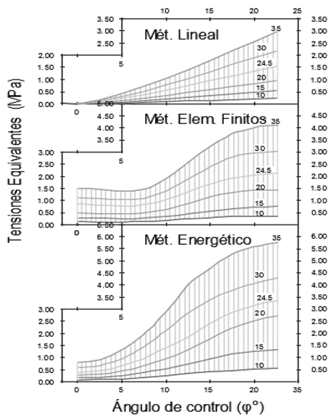 Tensiones en una llanta de 8 rayos.