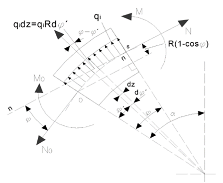 Fuerzas internas N y M para una secci&oacute;n S cualquiera de la llanta. 
