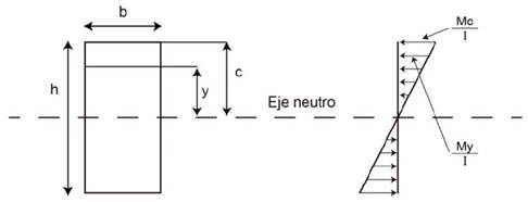 Tensiones de flexi&oacute;n en la viga. 