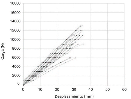 Curva carga-desplazamiento vigas de madera laminada Glulam no reforzadas, ensayos 1 a 30. 