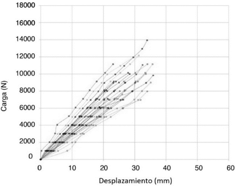 Curva carga-desplazamiento vigas de madera laminada Glulam reforzadas con pletinas met&aacute;licas dentadas, ensayos 1 a 30. 
