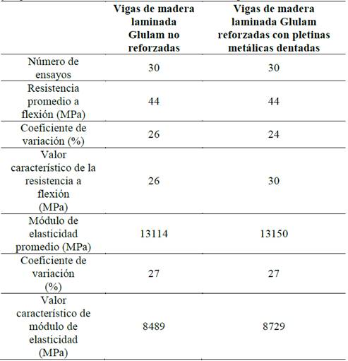 Resumen de propiedades de vigas de madera laminada Glulam no reforzadas y vigas de madera laminada Glulam reforzadas con pletinas met&aacute;licas